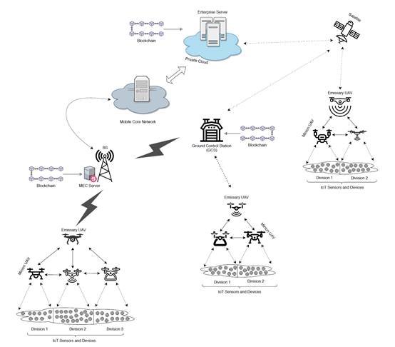 总线:物联网无人机集群辅助下的区块链数据采集方案的图1